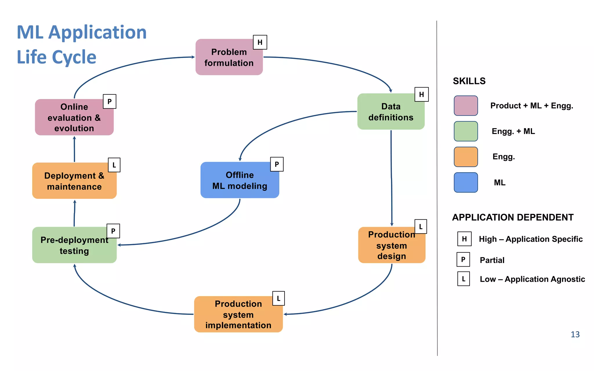 13
ML#Application
Life#Cycle Problem(
formulation
Data
definitions
Production(
system(
design
Production(
system
implementation
Pre6deployment(
testing
Deployment(&(
maintenance
Online(
evaluation(&
evolution
Offline
ML(modeling
Product(+(ML(+(Engg.
Engg.(+(ML
Engg.
ML
SKILLS
High – Application(Specific
Partial
Low – Application Agnostic
APPLICATION(DEPENDENT
H
P
L
H
H
P
L
L
P
L
P
 