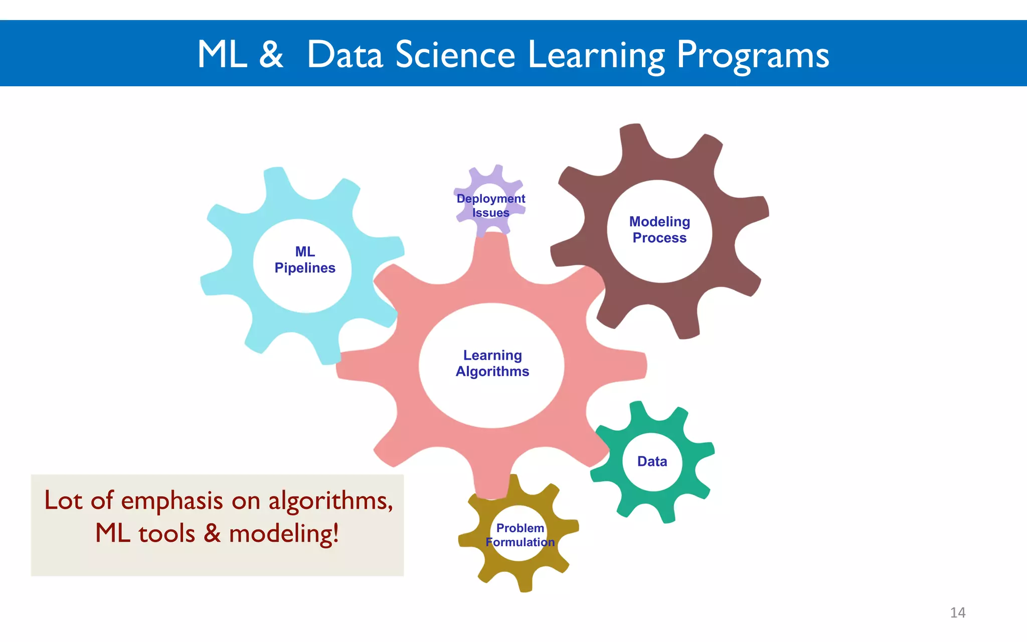ML & Data Science Learning Programs
14
Problem
Formulation
Data
Learning
Algorithms
ML
Pipelines
Modeling
Process
Deployment
Issues
Lot of emphasis on algorithms,
ML tools & modeling!
 