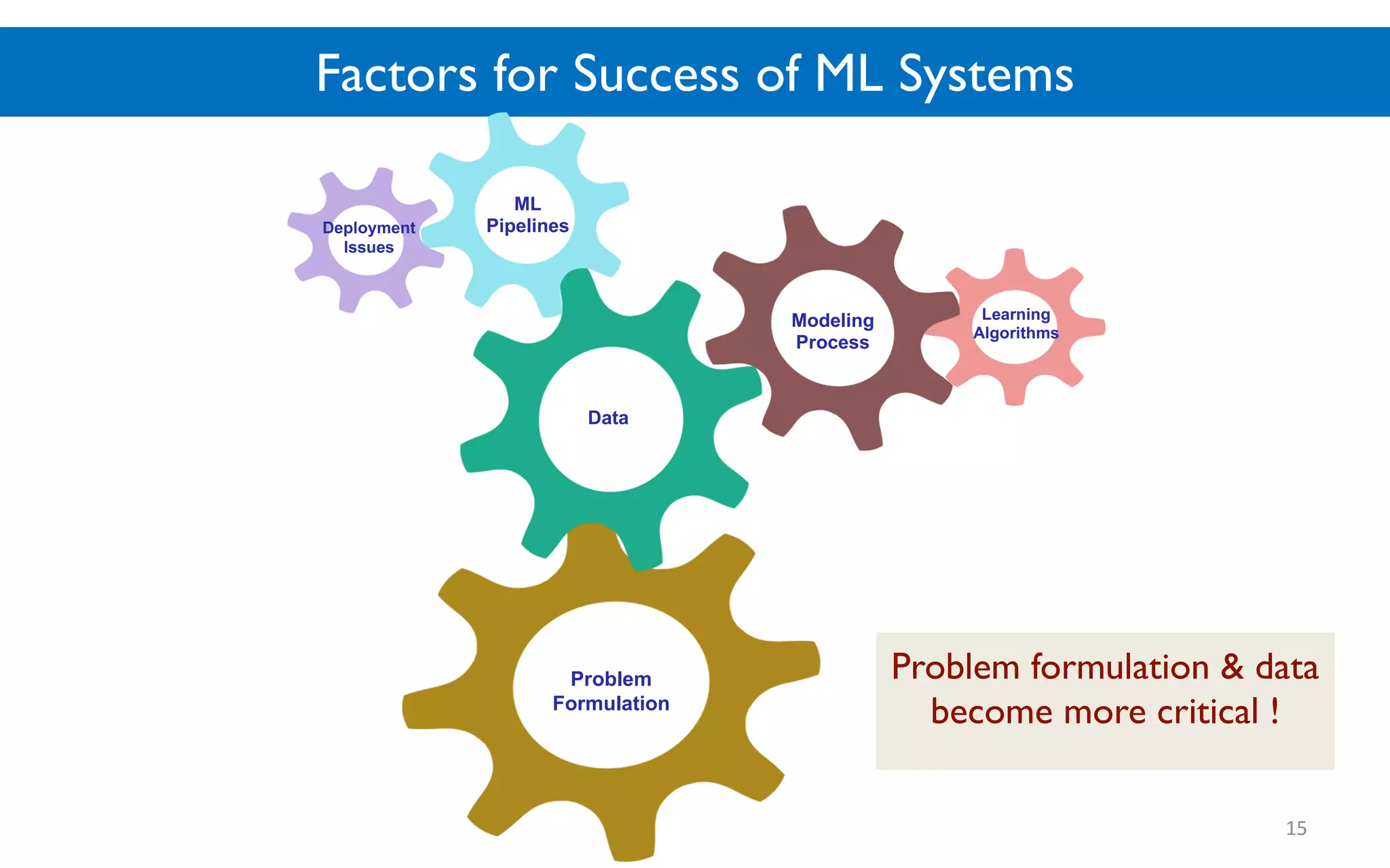 Factors for Success of ML Systems
15
Problem
Formulation
Data
Learning
Algorithms
ML
Pipelines
Modeling
Process
Deployment
Issues
Problem formulation & data
become more critical !
 