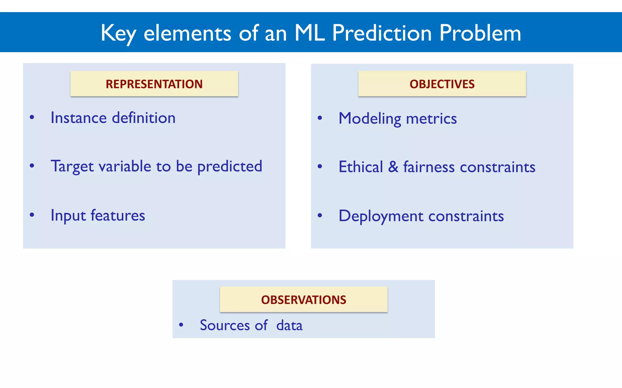 Key elements of an ML Prediction Problem
• Instance definition
• Target variable to be predicted
• Input features
• Modeling metrics
• Ethical & fairness constraints
• Deployment constraints
• Sources of data
REPRESENTATION OBJECTIVES
OBSERVATIONS
 