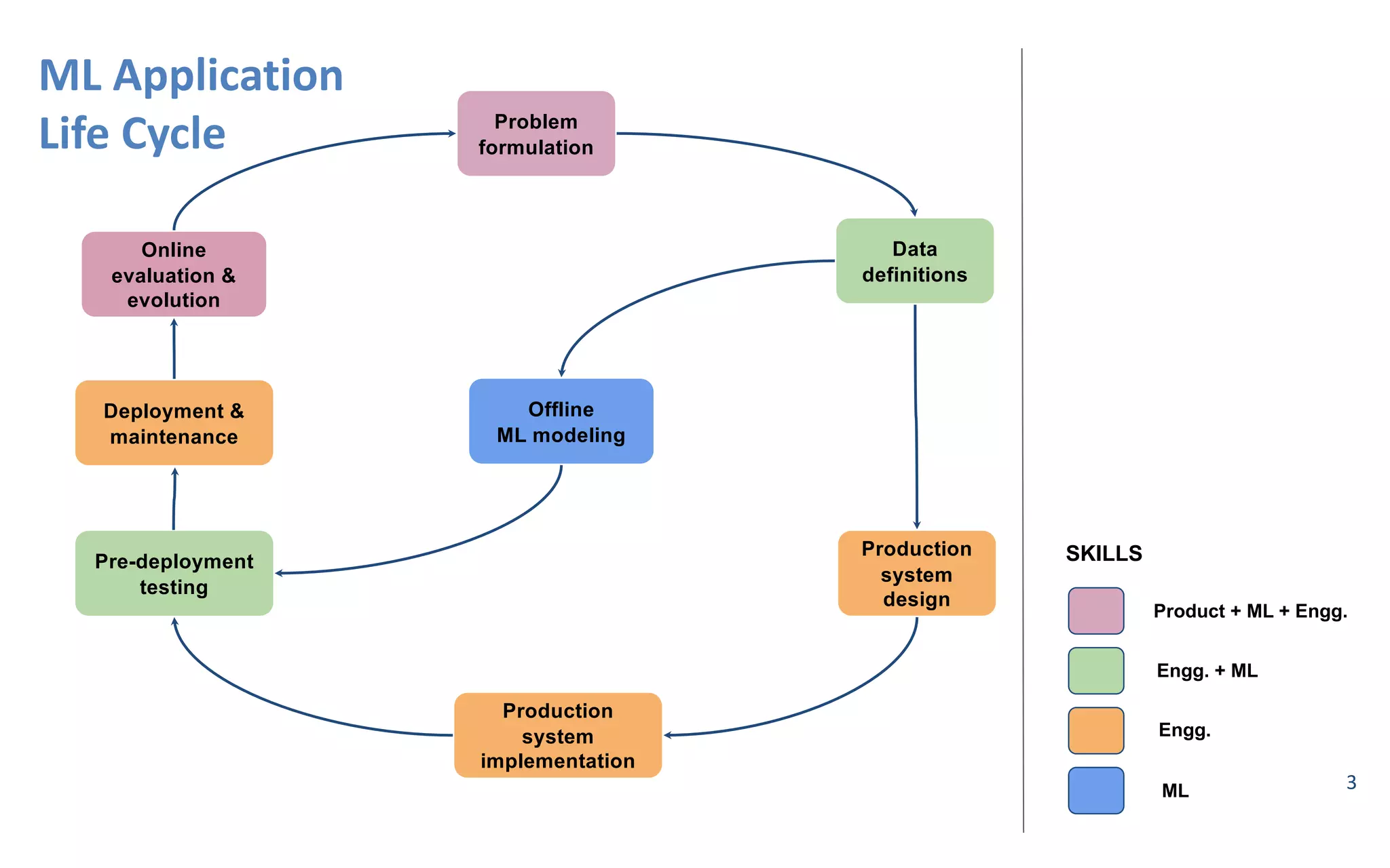 3
ML#Application
Life#Cycle Problem(
formulation
Data
definitions
Production(
system(
design
Production(
system
implementation
Pre6deployment(
testing
Deployment(&(
maintenance
Online(
evaluation(&
evolution
Offline
ML(modeling
Product(+(ML(+(Engg.
Engg.(+(ML
Engg.
ML
SKILLS
 