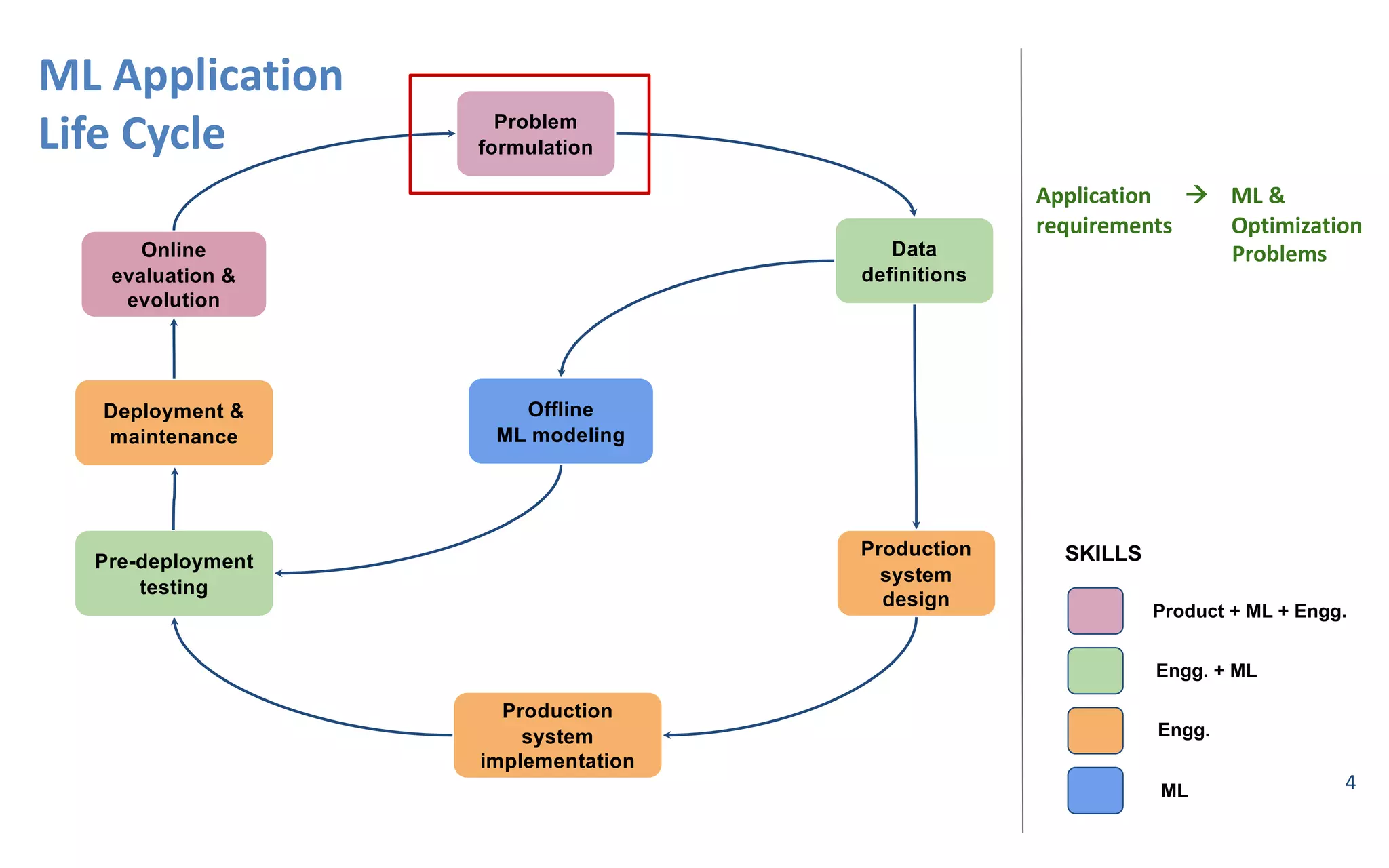 4
ML#Application
Life#Cycle Problem(
formulation
Data
definitions
Production(
system(
design
Production(
system
implementation
Pre6deployment(
testing
Deployment(&(
maintenance
Online(
evaluation(&
evolution
Offline
ML(modeling
Product(+(ML(+(Engg.
Engg.(+(ML
Engg.
ML
SKILLS
Application##### ! ML#&#
requirements Optimization#
Problems
 