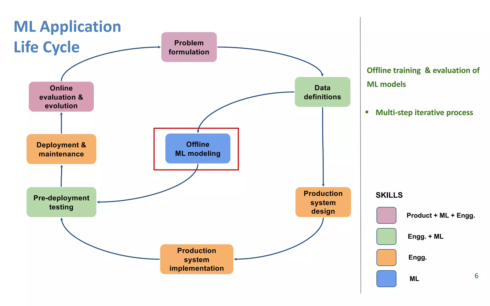 6
ML#Application
Life#Cycle Problem(
formulation
Data
definitions
Production(
system(
design
Production(
system
implementation
Pre6deployment(
testing
Deployment(&(
maintenance
Online(
evaluation(&
evolution
Offline
ML(modeling
Product(+(ML(+(Engg.
Engg.(+(ML
Engg.
ML
SKILLS
Offline#training##&#evaluation#of#
ML#models
! Multi:step#iterative#process
 