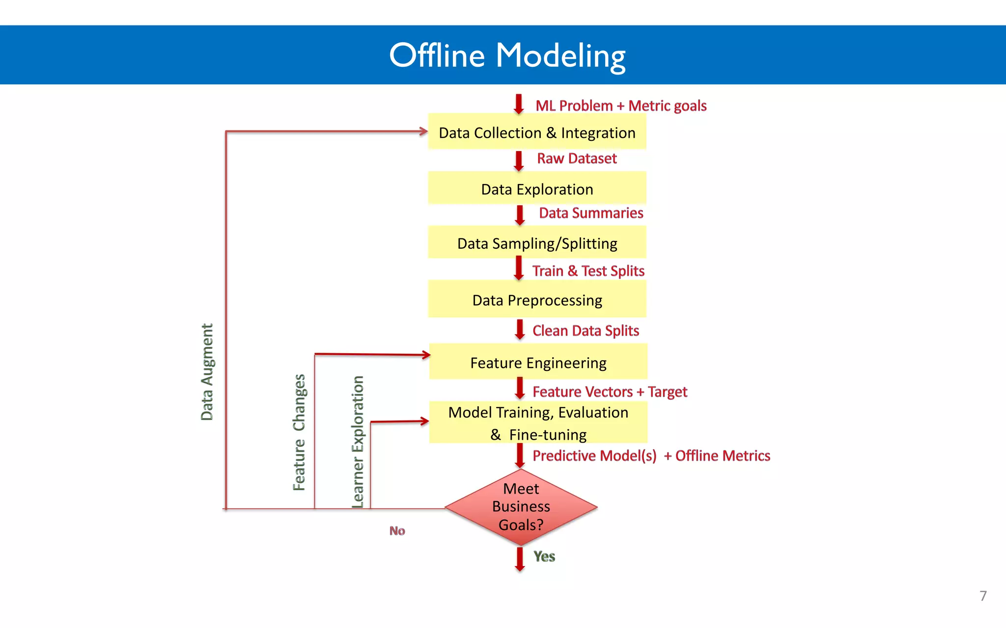Offline Modeling
7
Data Collection &-Integration
Data-Exploration-
Feature-Engineering
Meet
Business-
Goals?
Model-Training,-Evaluation-------------
&--Fine?tuning
Data-Preprocessing
Data-Sampling/Splitting-
 