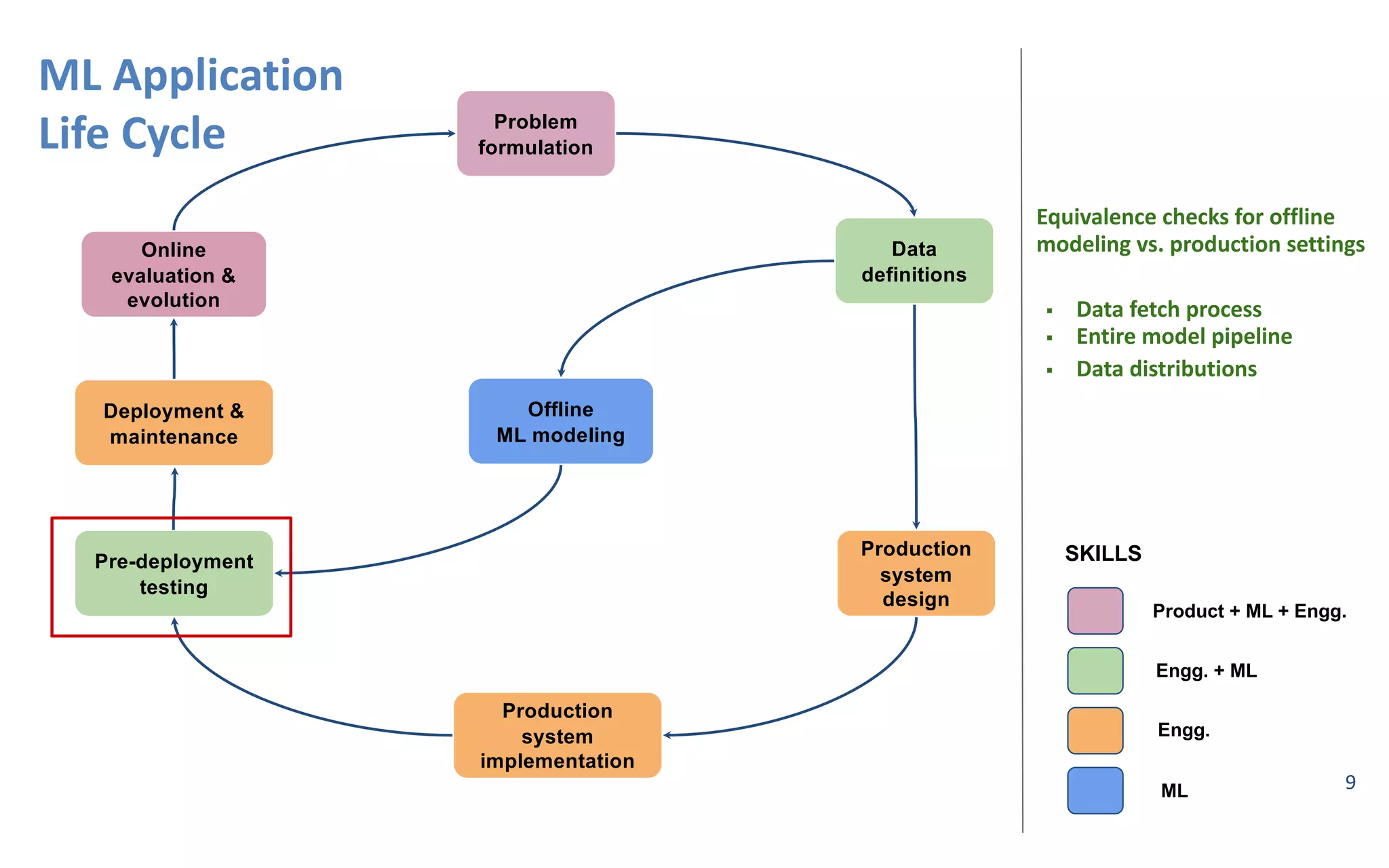 9
ML#Application
Life#Cycle Problem(
formulation
Data
definitions
Production(
system(
design
Production(
system
implementation
Pre6deployment(
testing
Deployment(&(
maintenance
Online(
evaluation(&
evolution
Offline
ML(modeling
Product(+(ML(+(Engg.
Engg.(+(ML
Engg.
ML
SKILLS
Equivalence#checks#for#offline#
modeling#vs.#production#settings
! Data#fetch#process
! Entire#model#pipeline#
! Data#distributions#
 