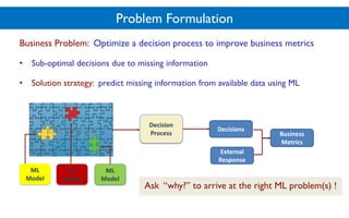 Problem Formulation
Business Problem: Optimize a decision process to improve business metrics
• Sub-optimal decisions due to missing information
• Solution strategy: predict missing information from available data using ML
Decision
Process
Decisions
External
Response
Business
Metrics
ML
Model
ML
Model
ML
Model
Ask “why?” to arrive at the right ML problem(s) !
 