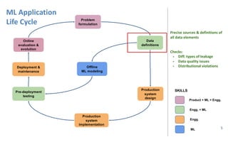 5
ML#Application
Life#Cycle Problem(
formulation
Data
definitions
Production(
system(
design
Production(
system
implementation
Pre6deployment(
testing
Deployment(&(
maintenance
Online(
evaluation(&
evolution
Offline
ML(modeling
Product(+(ML(+(Engg.
Engg.(+(ML
Engg.
ML
SKILLS
Precise#sources#&#definitions#of#
all#data#elements#
Checks:#
! Diff.#types#of#leakage
! Data#quality#issues
! Distributional#violations
 