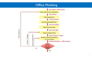 Offline Modeling
7
Data Collection &-Integration
Data-Exploration-
Feature-Engineering
Meet
Business-
Goals?
Model-Training,-Evaluation-------------
&--Fine?tuning
Data-Preprocessing
Data-Sampling/Splitting-
 