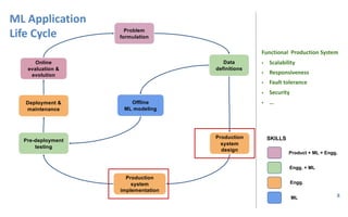 8
ML#Application
Life#Cycle Problem(
formulation
Data
definitions
Production(
system(
design
Production(
system
implementation
Pre6deployment(
testing
Deployment(&(
maintenance
Online(
evaluation(&
evolution
Offline
ML(modeling
Product(+(ML(+(Engg.
Engg.(+(ML
Engg.
ML
SKILLS
Functional##Production#System
! Scalability
! Responsiveness
! Fault#tolerance
! Security
! …
 