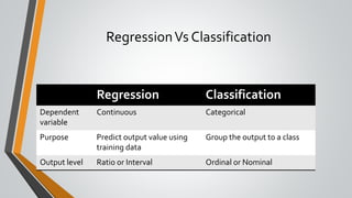 RegressionVs Classification
Regression Classification
Dependent
variable
Continuous Categorical
Purpose Predict output value using
training data
Group the output to a class
Output level Ratio or Interval Ordinal or Nominal
 