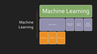 Machine
Learning
Machine Learning
Data Analytics
Descriptive Predictive Prescriptive
Image/Video
Analytics
Speech
Analytics
Natural
Language
Processing
 