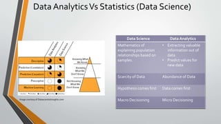 Data AnalyticsVs Statistics (Data Science)
Image courtesy of Datascientistinsights.com
Data Science Data Analytics
Mathematics of
explaining population
relationships based on
samples.
• Extracting valuable
information out of
data
• Predict values for
new data
Scarcity of Data Abundance of Data
Hypothesis comes first Data comes first
Macro Decisioning Micro Decisioning
 