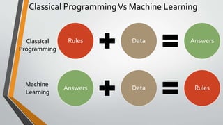 Classical ProgrammingVs Machine Learning
Rules Data Answers
Answers Data Rules
Classical
Programming
Machine
Learning
 