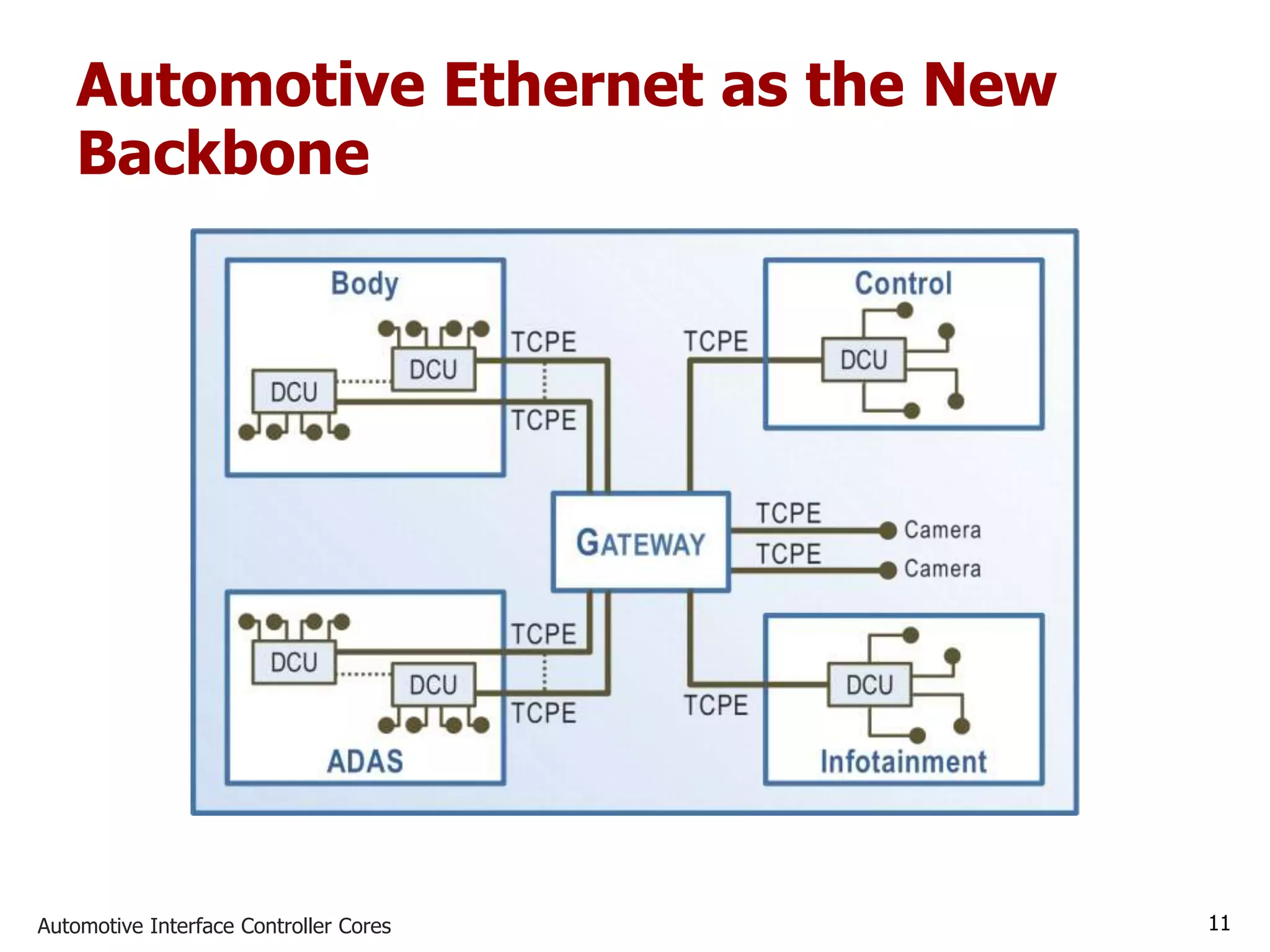 Automotive Interface Controller Cores 11
Automotive Ethernet as the New
Backbone
 