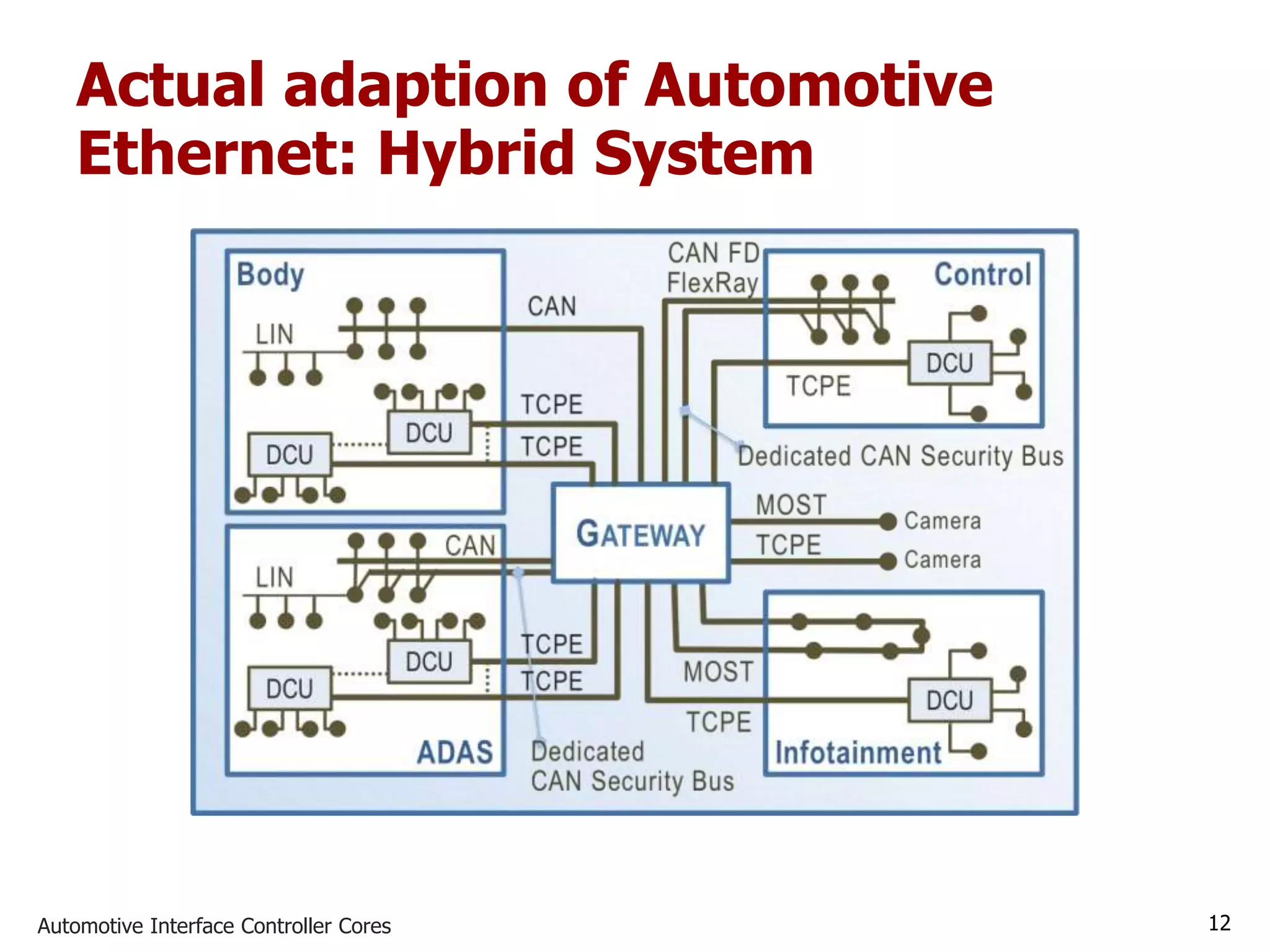 Automotive Interface Controller Cores 12
Actual adaption of Automotive
Ethernet: Hybrid System
 