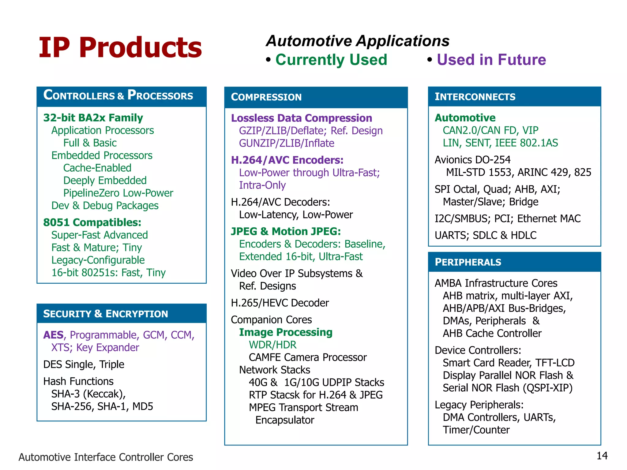 Automotive Interface Controller Cores 14
IP Products
14
SECURITY & ENCRYPTION
AES, Programmable, GCM, CCM,
XTS; Key Expander
DES Single, Triple
Hash Functions
SHA-3 (Keccak),
SHA-256, SHA-1, MD5
COMPRESSION
Lossless Data Compression
GZIP/ZLIB/Deflate; Ref. Design
GUNZIP/ZLIB/Inflate
H.264/AVC Encoders:
Low-Power through Ultra-Fast;
Intra-Only
H.264/AVC Decoders:
Low-Latency, Low-Power
JPEG & Motion JPEG:
Encoders & Decoders: Baseline,
Extended 16-bit, Ultra-Fast
Video Over IP Subsystems &
Ref. Designs
H.265/HEVC Decoder
Companion Cores
Image Processing
WDR/HDR
CAMFE Camera Processor
Network Stacks
40G & 1G/10G UDPIP Stacks
RTP Stacsk for H.264 & JPEG
MPEG Transport Stream
Encapsulator
PERIPHERALS
AMBA Infrastructure Cores
AHB matrix, multi-layer AXI,
AHB/APB/AXI Bus-Bridges,
DMAs, Peripherals &
AHB Cache Controller
Device Controllers:
Smart Card Reader, TFT-LCD
Display Parallel NOR Flash &
Serial NOR Flash (QSPI-XIP)
Legacy Peripherals:
DMA Controllers, UARTs,
Timer/Counter
CONTROLLERS & PROCESSORS
32-bit BA2x Family
Application Processors
Full & Basic
Embedded Processors
Cache-Enabled
Deeply Embedded
PipelineZero Low-Power
Dev & Debug Packages
8051 Compatibles:
Super-Fast Advanced
Fast & Mature; Tiny
Legacy-Configurable
16-bit 80251s: Fast, Tiny
INTERCONNECTS
Automotive
CAN2.0/CAN FD, VIP
LIN, SENT, IEEE 802.1AS
Avionics DO-254
MIL-STD 1553, ARINC 429, 825
SPI Octal, Quad; AHB, AXI;
Master/Slave; Bridge
I2C/SMBUS; PCI; Ethernet MAC
UARTS; SDLC & HDLC
Automotive Applications
• Currently Used • Used in Future
 
