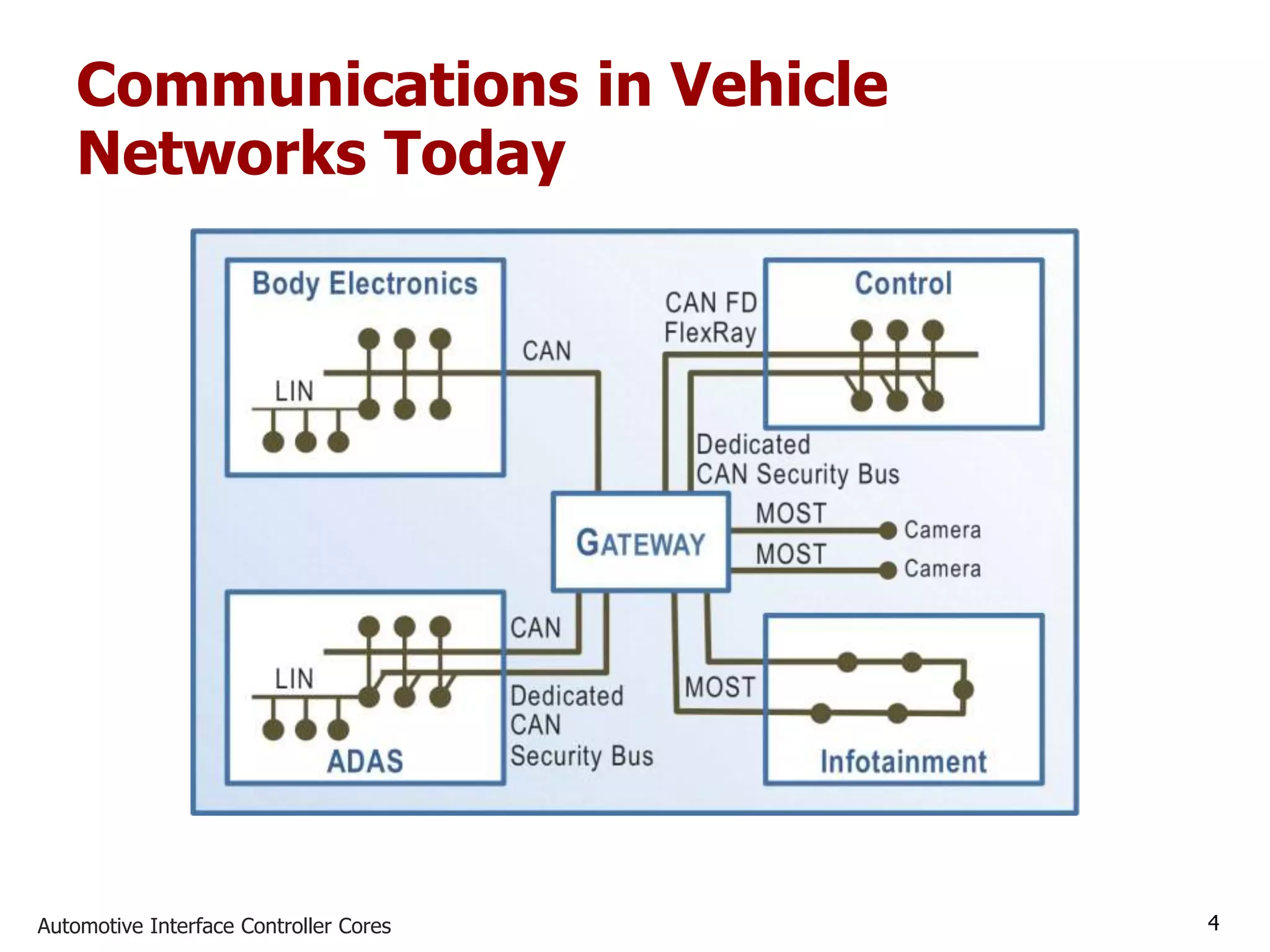 Automotive Interface Controller Cores 4
Communications in Vehicle
Networks Today
 