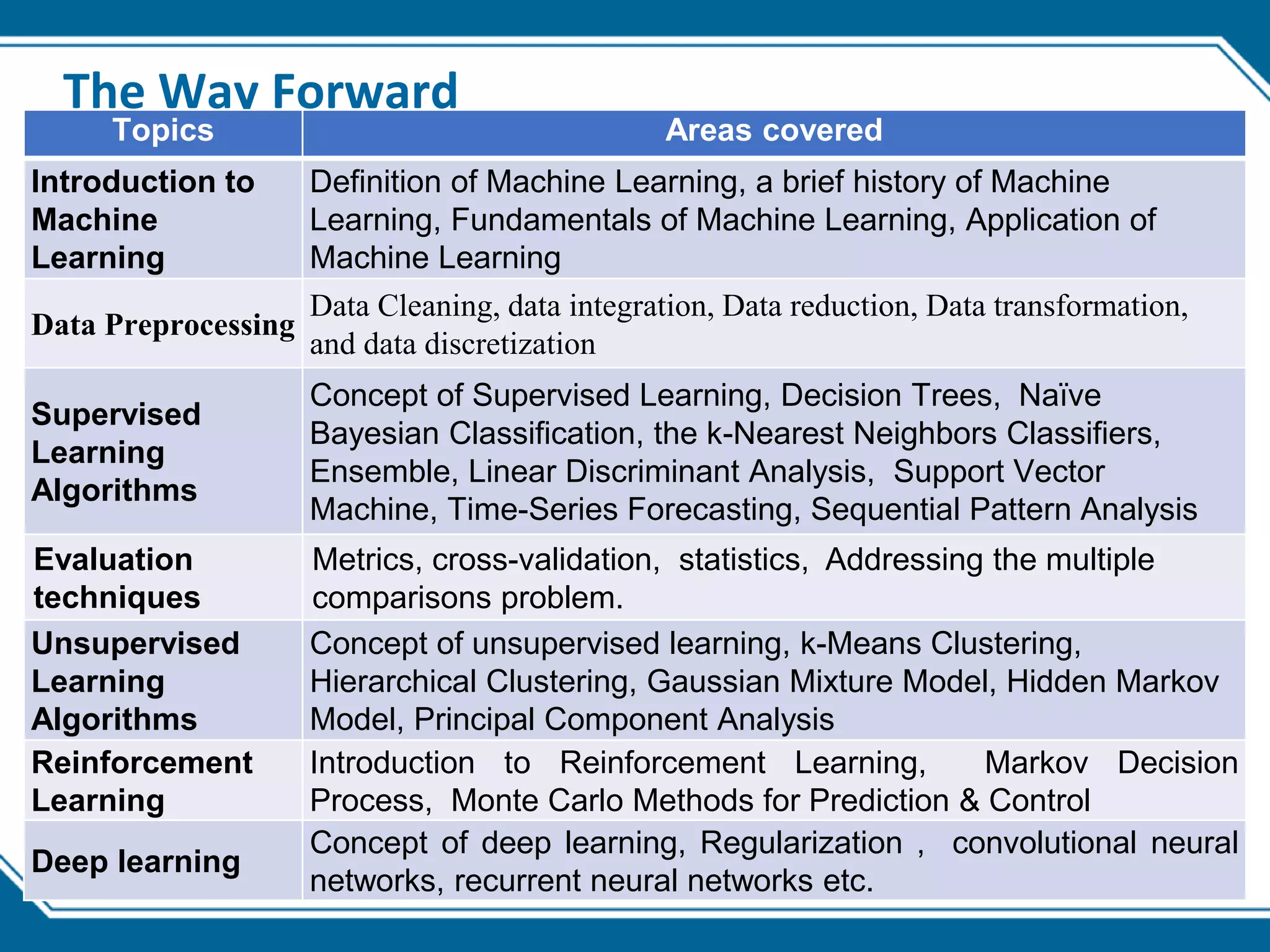 2
The Way Forward
Topics Areas covered
Introduction to
Machine
Learning
Definition of Machine Learning, a brief history of Machine
Learning, Fundamentals of Machine Learning, Application of
Machine Learning
Data Preprocessing
Data Cleaning, data integration, Data reduction, Data transformation,
and data discretization
Supervised
Learning
Algorithms
Concept of Supervised Learning, Decision Trees, Naïve
Bayesian Classification, the k-Nearest Neighbors Classifiers,
Ensemble, Linear Discriminant Analysis, Support Vector
Machine, Time-Series Forecasting, Sequential Pattern Analysis
Evaluation
techniques
Metrics, cross-validation, statistics, Addressing the multiple
comparisons problem.
Unsupervised
Learning
Algorithms
Concept of unsupervised learning, k-Means Clustering,
Hierarchical Clustering, Gaussian Mixture Model, Hidden Markov
Model, Principal Component Analysis
Reinforcement
Learning
Introduction to Reinforcement Learning, Markov Decision
Process, Monte Carlo Methods for Prediction & Control
Deep learning
Concept of deep learning, Regularization , convolutional neural
networks, recurrent neural networks etc.
 