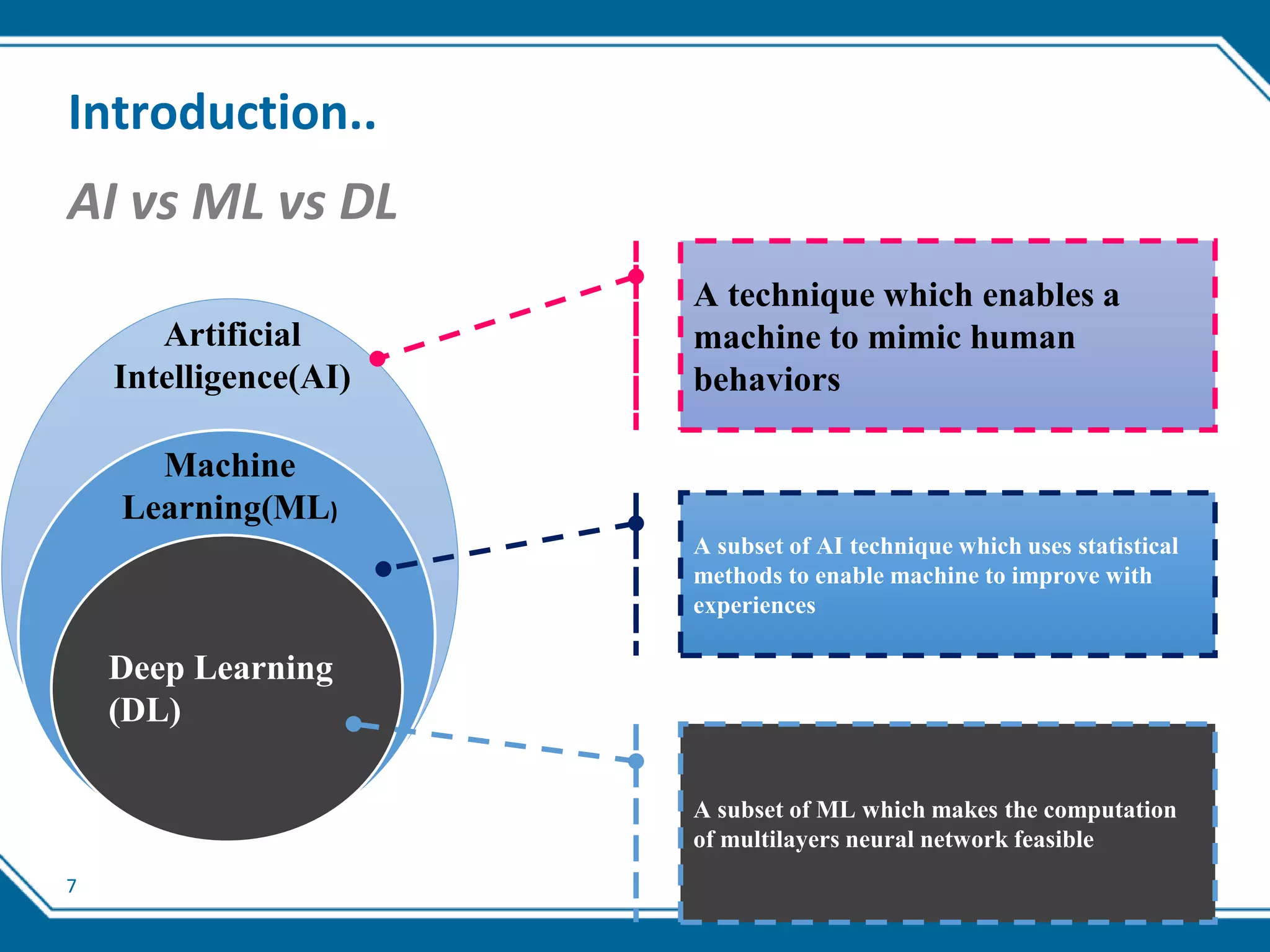 7
Introduction..
AI vs ML vs DL
Artificial
Intelligence(AI)
Machine
Learning(ML)
Deep Learning
(DL)
A technique which enables a
machine to mimic human
behaviors
A subset of AI technique which uses statistical
methods to enable machine to improve with
experiences
A subset of ML which makes the computation
of multilayers neural network feasible
 