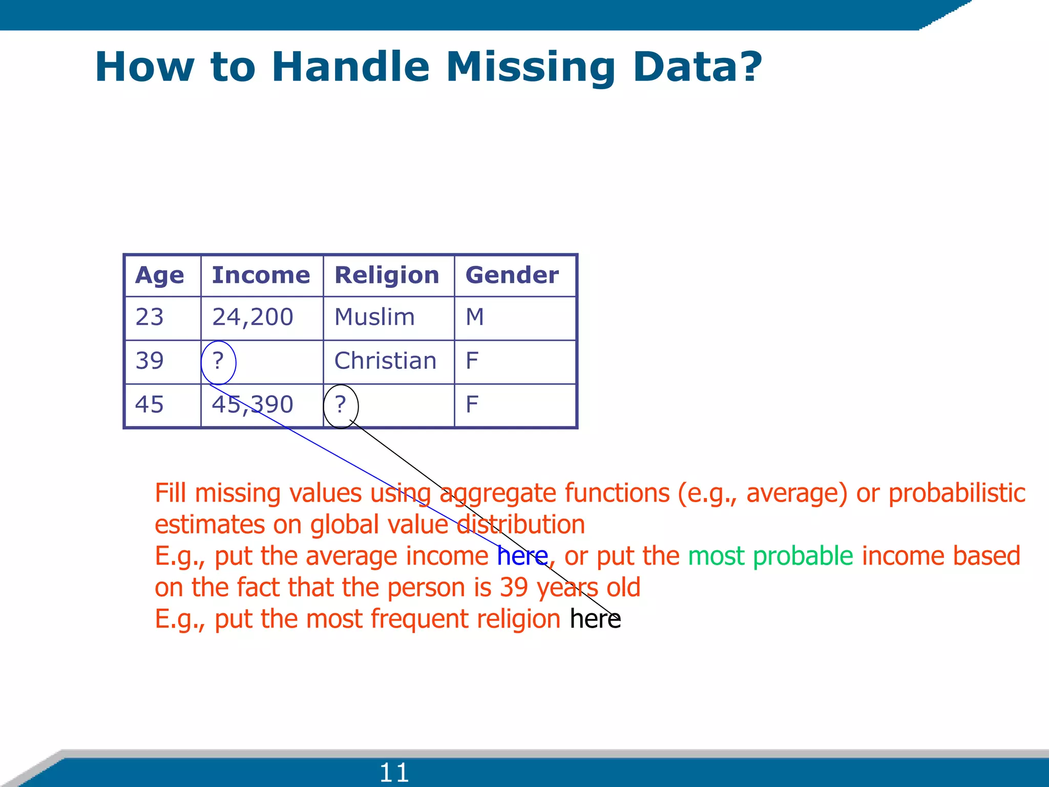 How to Handle Missing Data?
Age Income Religion Gender
23 24,200 Muslim M
39 ? Christian F
45 45,390 ? F
Fill missing values using aggregate functions (e.g., average) or probabilistic
estimates on global value distribution
E.g., put the average income here, or put the most probable income based
on the fact that the person is 39 years old
E.g., put the most frequent religion here
11
 
