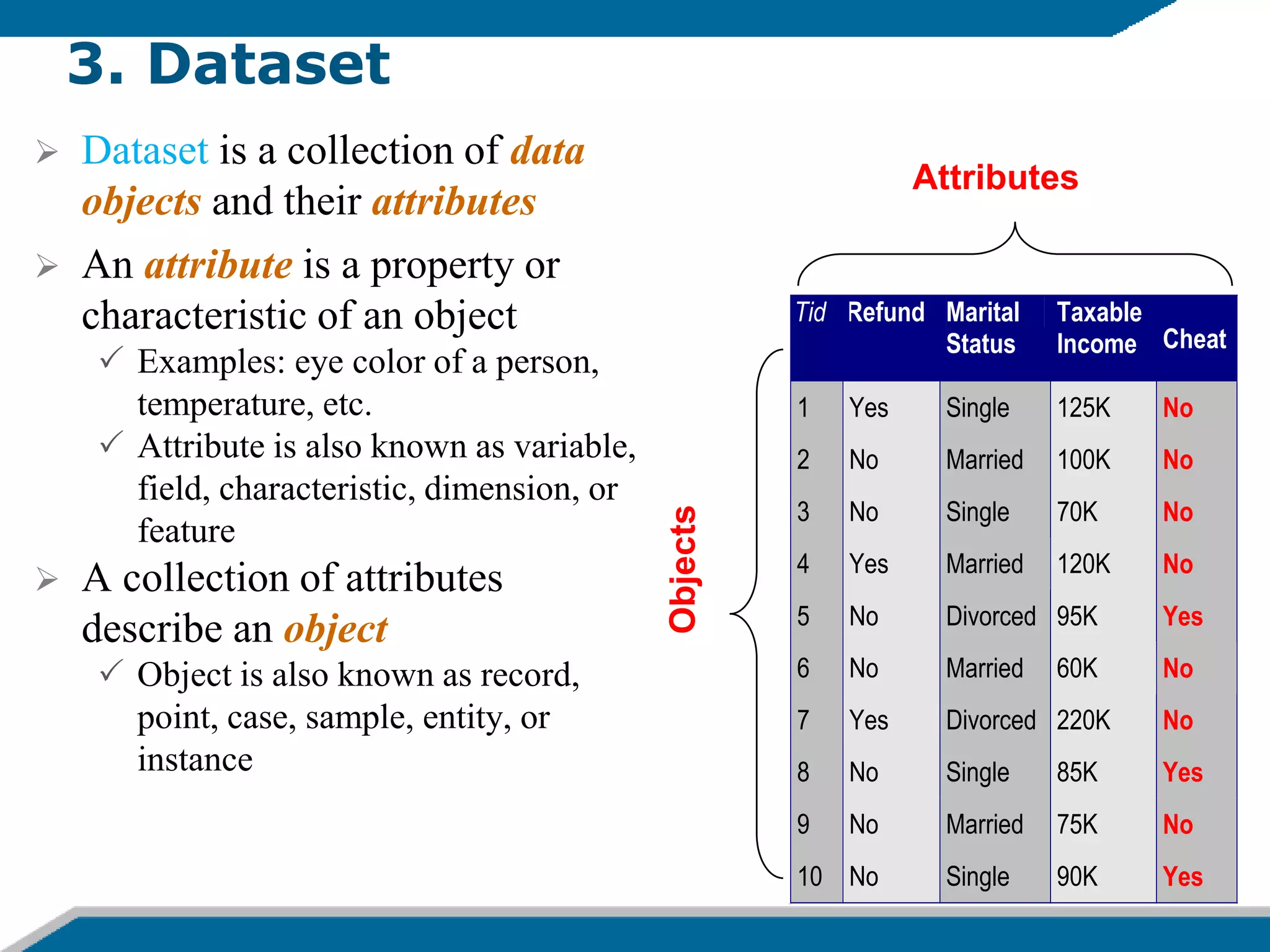 3. Dataset
 Dataset is a collection of data
objects and their attributes
 An attribute is a property or
characteristic of an object
 Examples: eye color of a person,
temperature, etc.
 Attribute is also known as variable,
field, characteristic, dimension, or
feature
 A collection of attributes
describe an object
 Object is also known as record,
point, case, sample, entity, or
instance
Tid Refund Marital
Status
Taxable
Income Cheat
1 Yes Single 125K No
2 No Married 100K No
3 No Single 70K No
4 Yes Married 120K No
5 No Divorced 95K Yes
6 No Married 60K No
7 Yes Divorced 220K No
8 No Single 85K Yes
9 No Married 75K No
10 No Single 90K Yes
10
Attributes
Objects
 