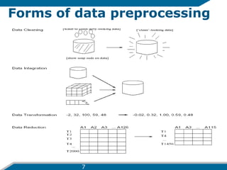 Forms of data preprocessing
7
 