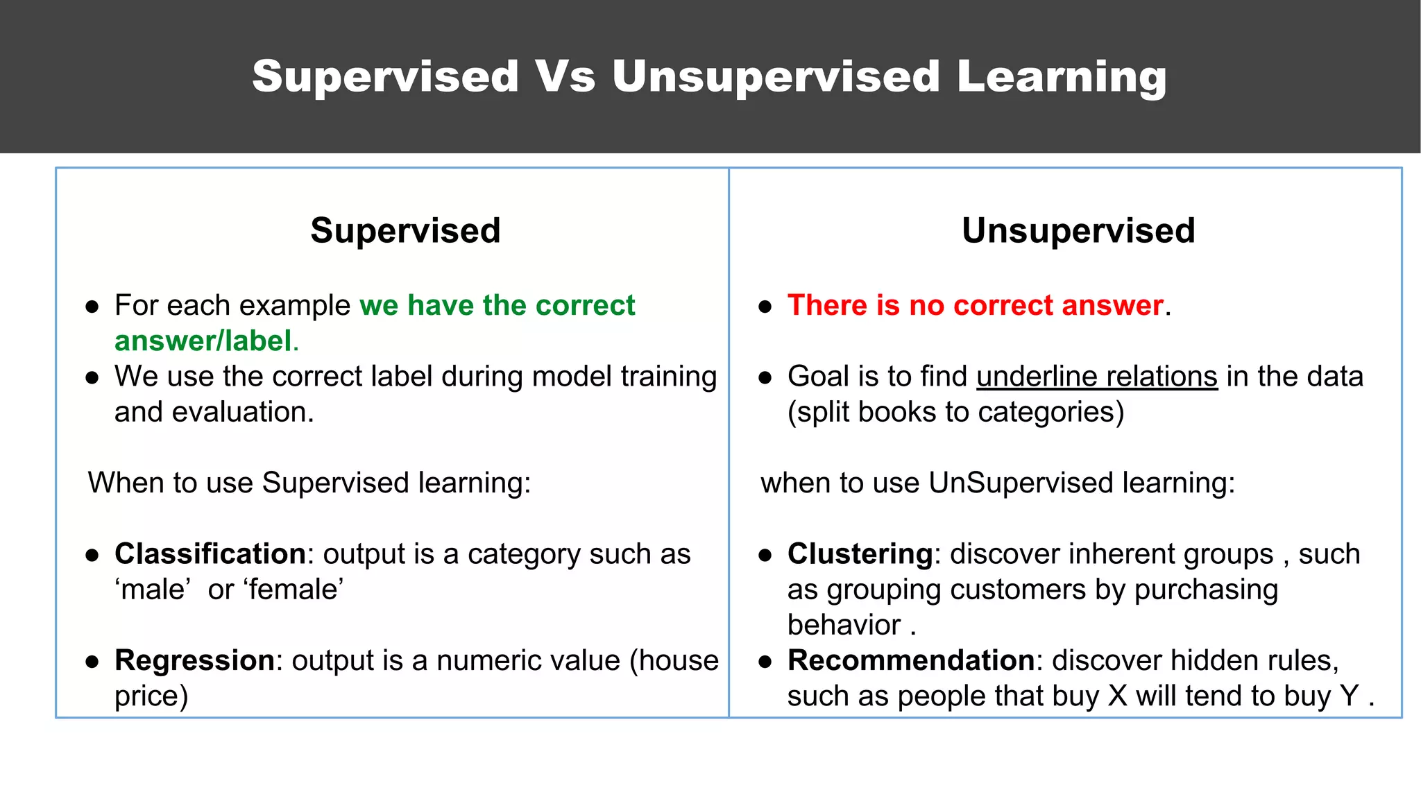 Supervised Vs Unsupervised Learning
Unsupervised
● There is no correct answer.
● Goal is to find underline relations in the data
(split books to categories)
when to use UnSupervised learning:
● Clustering: discover inherent groups , such
as grouping customers by purchasing
behavior .
● Recommendation: discover hidden rules,
such as people that buy X will tend to buy Y .
Supervised
● For each example we have the correct
answer/label.
● We use the correct label during model training
and evaluation.
When to use Supervised learning:
● Classification: output is a category such as
‘male’ or ‘female’
● Regression: output is a numeric value (house
price)
 