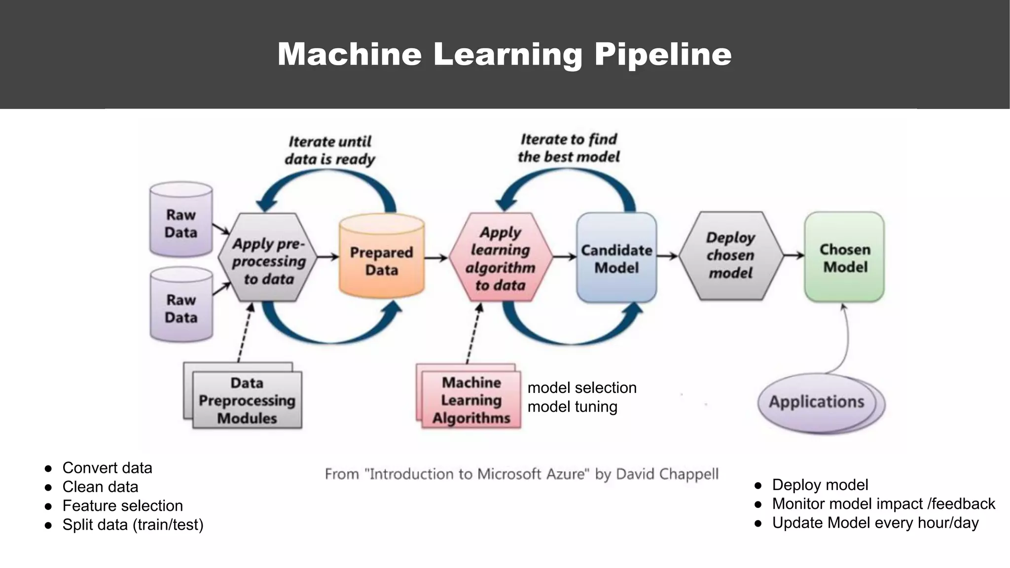 Machine Learning Pipeline
● Deploy model
● Monitor model impact /feedback
● Update Model every hour/day
● Convert data
● Clean data
● Feature selection
● Split data (train/test)
model selection
model tuning
 