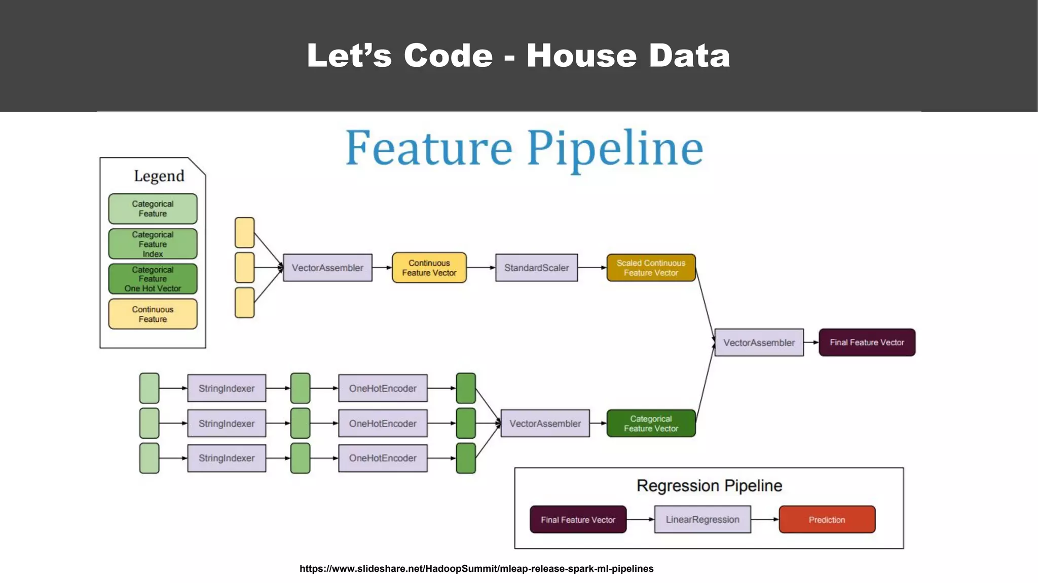Let’s Code - House Data
https://www.slideshare.net/HadoopSummit/mleap-release-spark-ml-pipelines
 