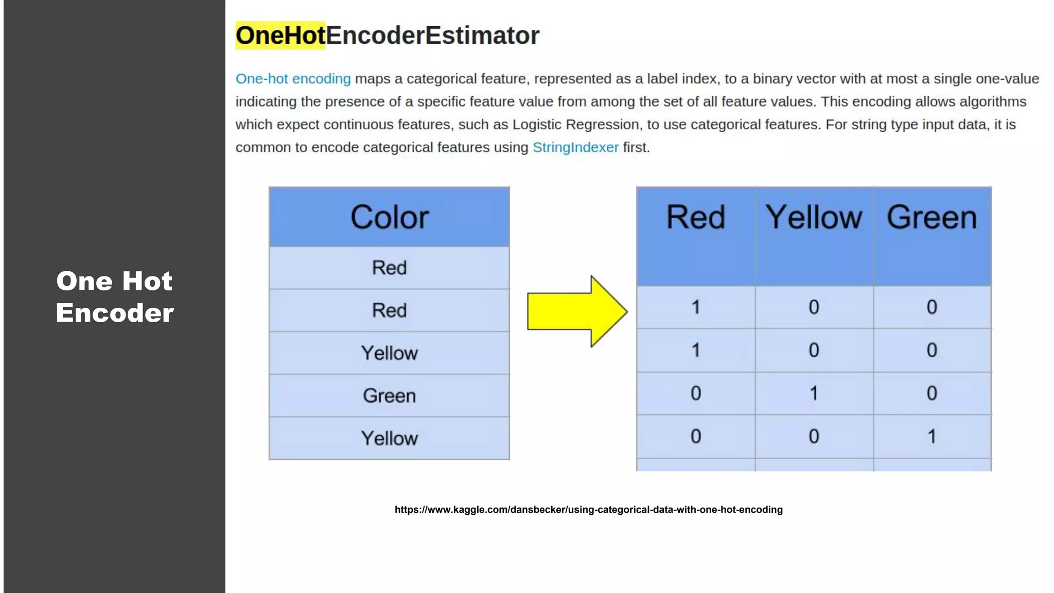 One Hot
Encoder
https://www.kaggle.com/dansbecker/using-categorical-data-with-one-hot-encoding
 