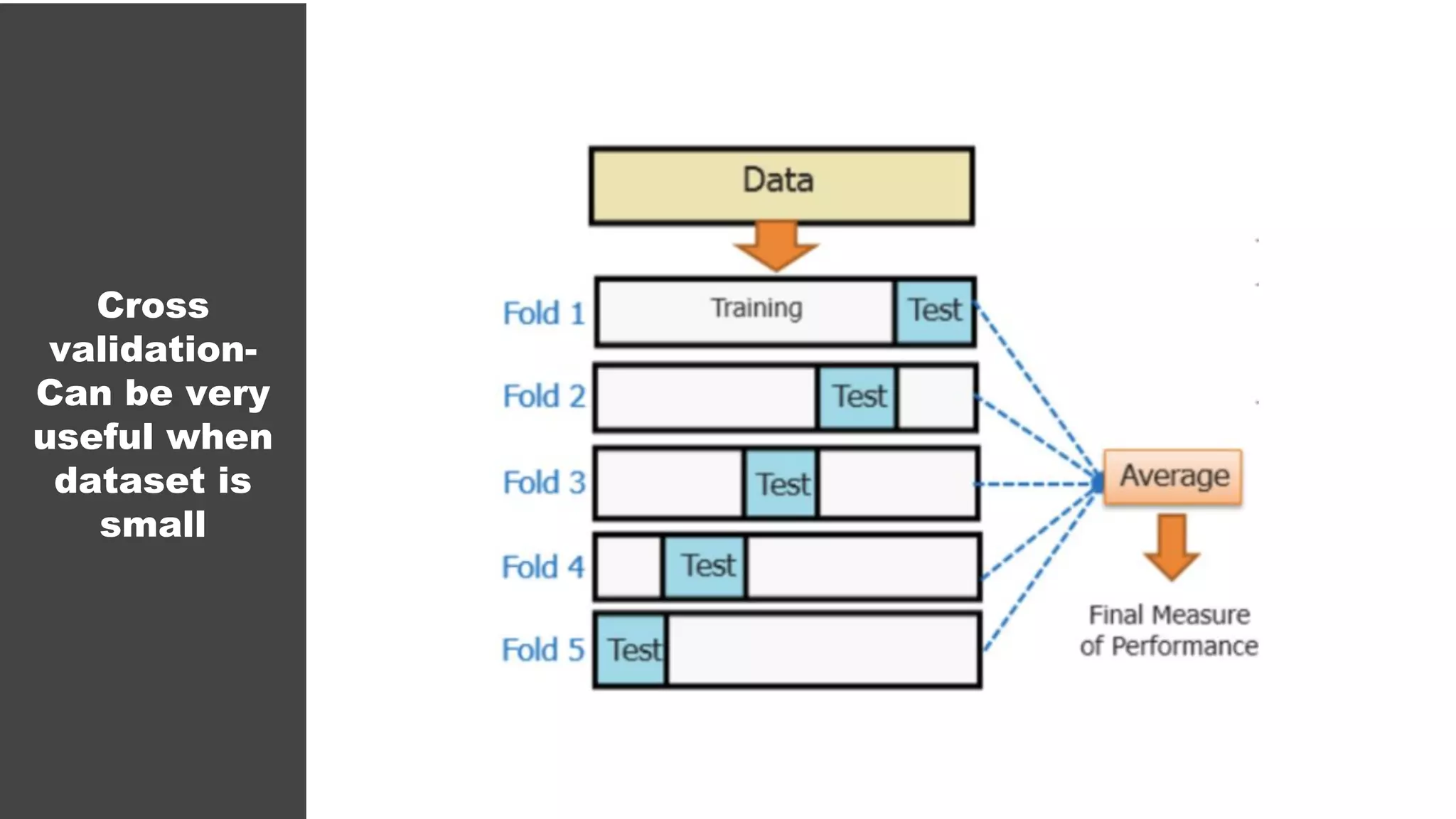 Cross
validation-
Can be very
useful when
dataset is
small
 