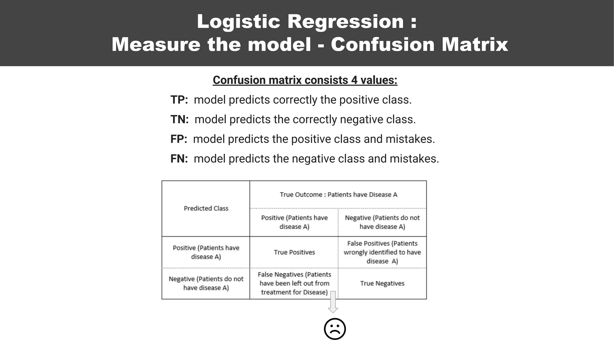 Logistic Regression- Advanced measurementLogistic Regression :
Measure the model - Confusion Matrix
Confusion matrix consists 4 values:
TP: model predicts correctly the positive class.
TN: model predicts the correctly negative class.
FP: model predicts the positive class and mistakes.
FN: model predicts the negative class and mistakes.
 