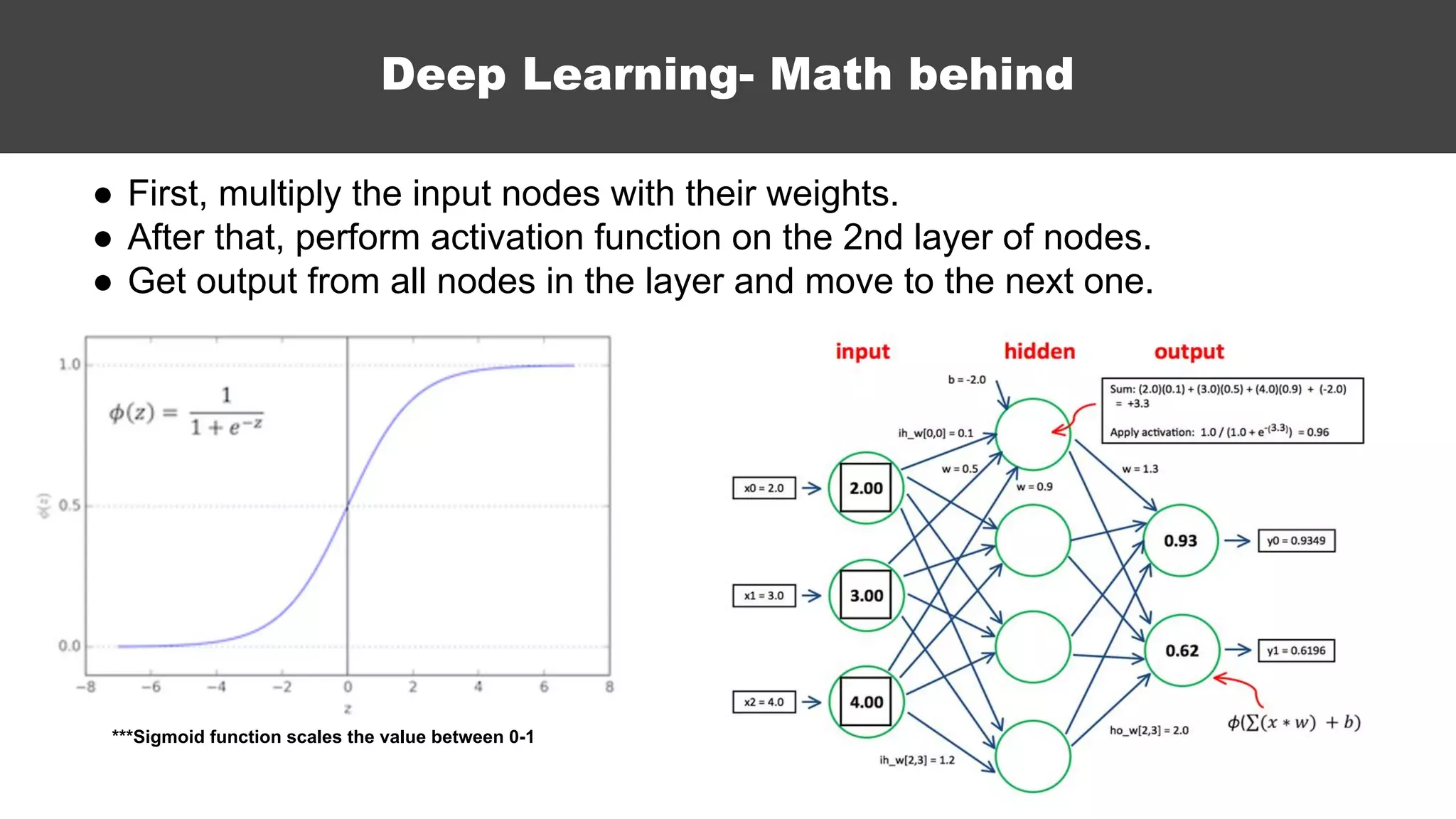 ● First, multiply the input nodes with their weights.
● After that, perform activation function on the 2nd layer of nodes.
● Get output from all nodes in the layer and move to the next one.
Deep Learning- Math behind
***Sigmoid function scales the value between 0-1
 