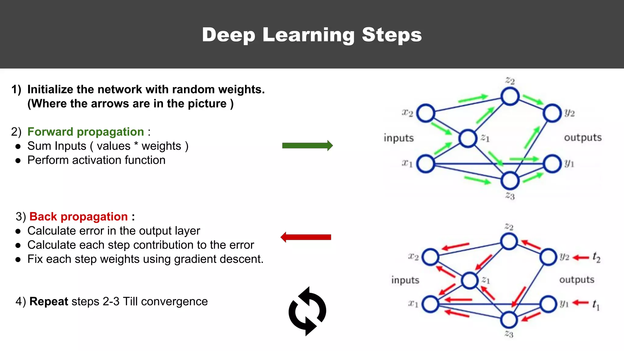 Deep Learning Steps
1) Initialize the network with random weights.
(Where the arrows are in the picture )
2) Forward propagation :
● Sum Inputs ( values * weights )
● Perform activation function
3) Back propagation :
● Calculate error in the output layer
● Calculate each step contribution to the error
● Fix each step weights using gradient descent.
4) Repeat steps 2-3 Till convergence
 