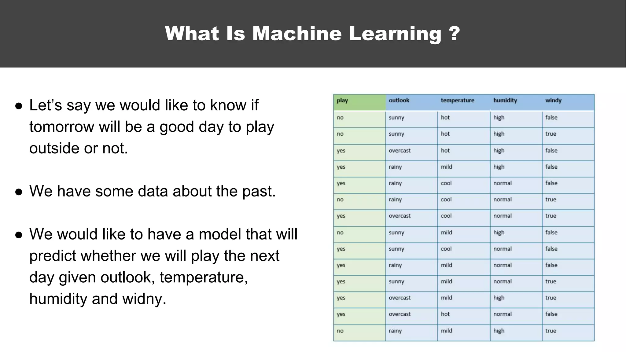 What Is Machine Learning ?
● Let’s say we would like to know if
tomorrow will be a good day to play
outside or not.
● We have some data about the past.
● We would like to have a model that will
predict whether we will play the next
day given outlook, temperature,
humidity and widny.
 