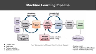 Machine Learning Pipeline
● Deploy model
● Monitor model impact /feedback
● Update Model every hour/day
● Convert data
● Clean data
● Feature selection
● Split data (train/test)
model selection
model tuning
 