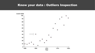 Know your data : Outliers Inspection
 
