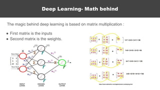 The magic behind deep learning is based on matrix multiplication :
● First matrix is the inputs
● Second matrix is the weights.
Deep Learning- Math behind
https://www.mathsisfun.com/algebra/matrix-multiplying.html
 