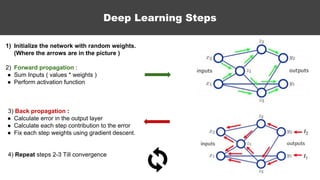 Deep Learning Steps
1) Initialize the network with random weights.
(Where the arrows are in the picture )
2) Forward propagation :
● Sum Inputs ( values * weights )
● Perform activation function
3) Back propagation :
● Calculate error in the output layer
● Calculate each step contribution to the error
● Fix each step weights using gradient descent.
4) Repeat steps 2-3 Till convergence
 