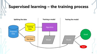Supervised learning – the training process
30
Prepared
Data
Training
Data
Test Data
Algorithm
Model
Splitting the data Training a model Testing the model
Model
Good
Bad
 