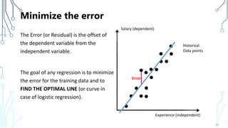 Historical
Data points
Salary (dependent)
Minimize the error
The Error (or Residual) is the offset of
the dependent variable from the
independent variable.
The goal of any regression is to minimize
the error for the training data and to
FIND THE OPTIMAL LINE (or curve in
case of logistic regression).
39
Error
Experience (independent)
 