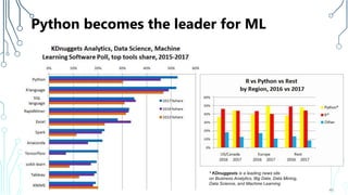 Python becomes the leader for ML
46
* KDnuggests is a leading news site
on Business Analytics, Big Data, Data Mining,
Data Science, and Machine Learning
 