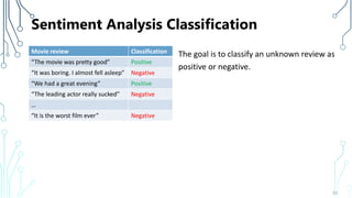 The goal is to classify an unknown review as
positive or negative.
Sentiment Analysis Classification
53
ClassificationMovie review
Positive“The movie was pretty good”
Negative“It was boring. I almost fell asleep”
Positive“We had a great evening”
Negative“The leading actor really sucked”
…
Negative“It is the worst film ever”
 