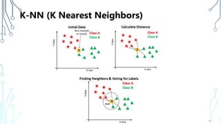 K-NN (K Nearest Neighbors)
61
 