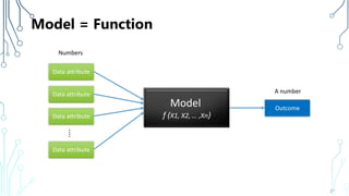 Model = Function
⁞
27
Model
f (X1, X2, … ,Xn)
Data attribute
Data attribute
Data attribute
Data attribute
Outcome
Numbers
...