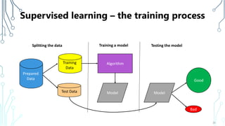 Supervised learning – the training process
30
Prepared
Data
Training
Data
Test Data
Algorithm
Model
Splitting the data Tra...