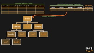 Introduction to ML and Decision Tree | PDF