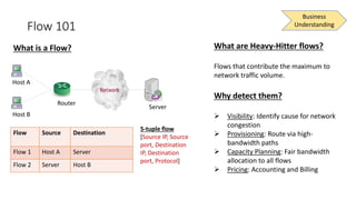 Flow 101
Business
Understanding
Flow Source Destination
Flow 1 Host A Server
Flow 2 Server Host B
5-tuple flow
[Source IP, Source
port, Destination
IP, Destination
port, Protocol]
What are Heavy-Hitter flows?
Flows that contribute the maximum to
network traffic volume.
Why detect them?
 Visibility: Identify cause for network
congestion
 Provisioning: Route via high-
bandwidth paths
 Capacity Planning: Fair bandwidth
allocation to all flows
 Pricing: Accounting and Billing
Host B
Router
Server
Host A
What is a Flow?
 