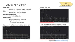 Count-Min Sketch
Objective
Returns the frequency of x in a dataset
USP
Storage and Compute efficient
Operations Supported
Insert(x) and Count(x)
Constituents
width - n columns of counters
depth - k rows
k hashes, one for each row
Data
Understanding
Insert (x) – k hashes increment counters in rows
Repeat Insert (x)
Count (x) = Min (values of counters in k rows)
Images Credit: Probabilistic Data Structures
 