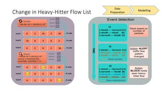 Change in Heavy-Hitter Flow List
Data
Preparation
Modelling
 